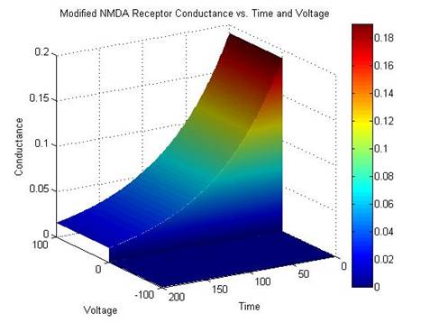 Modified NMDA Conductance.jpg